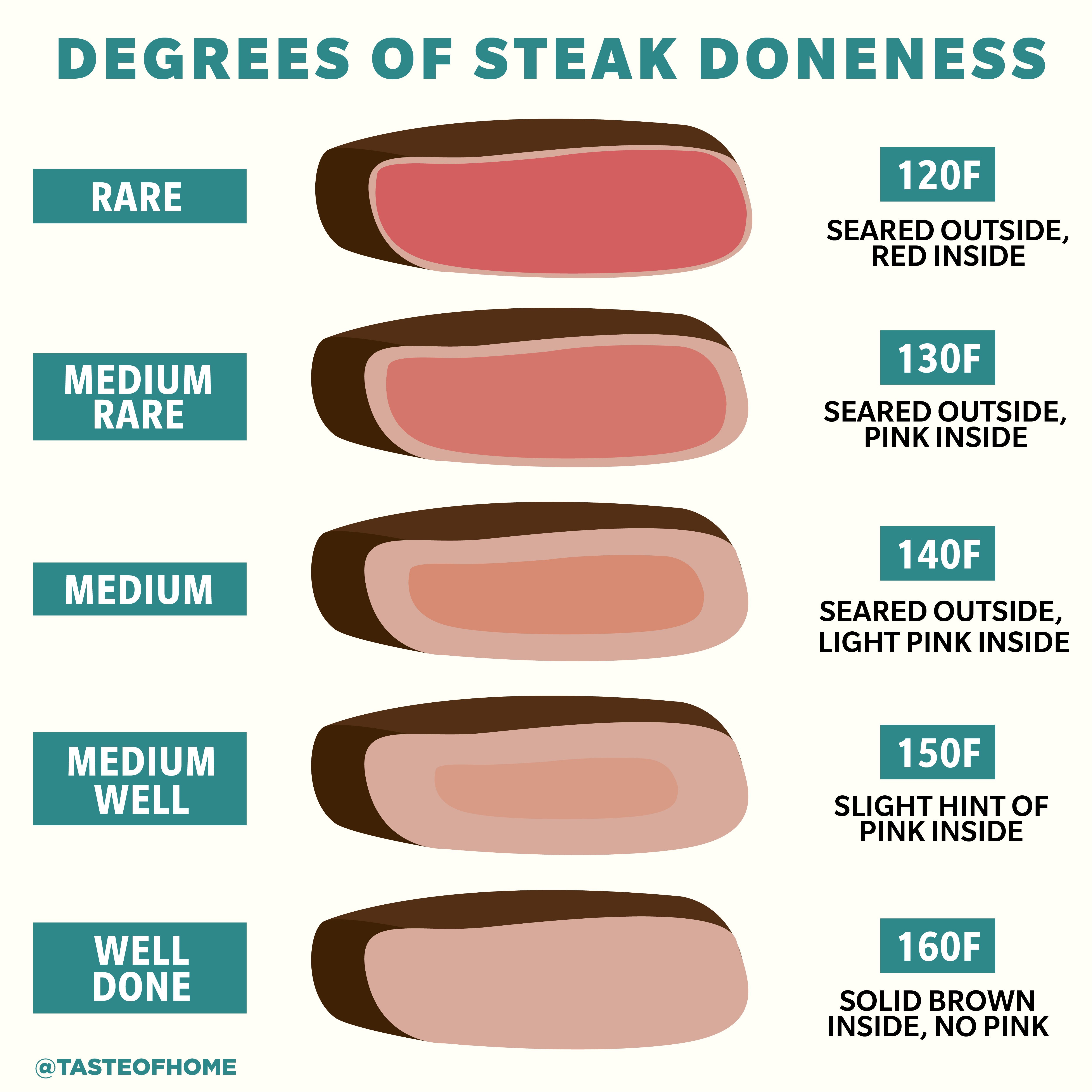 degrees of steak doneness-01