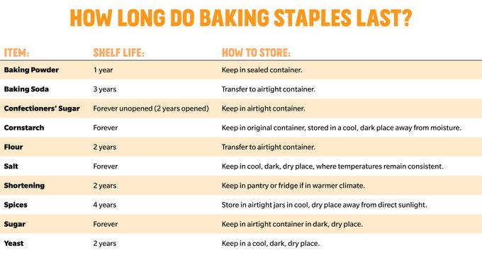 Chart on shelf life of baking staples shortened