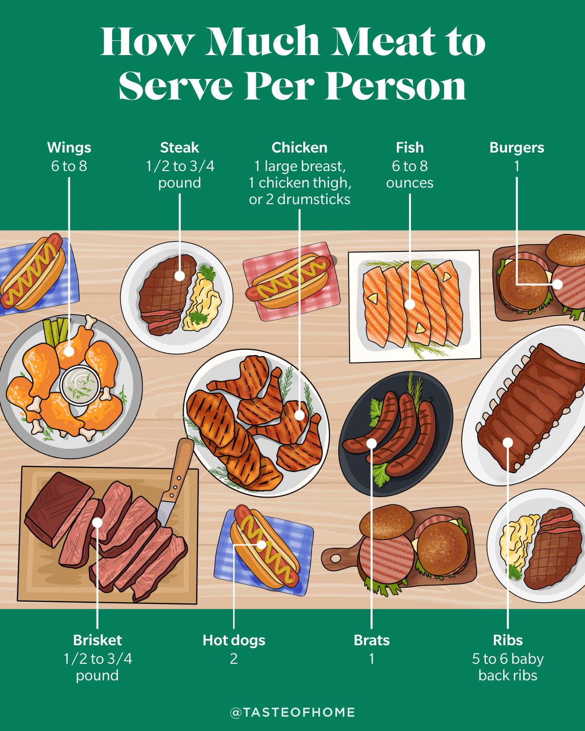 How Much Meat To Serve Per Person at a party overhead view on green background Infographic