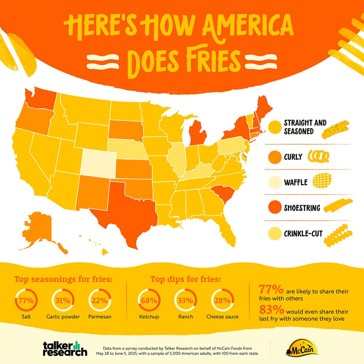 This Is The Most Popular French Fry In Your State A Nation Of Fries Via Talkerresearch.com 01